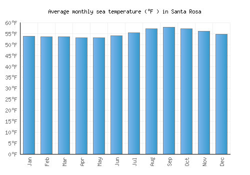 Santa Rosa average sea temperature chart (Fahrenheit)