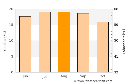 Santa Rosa average temperature in August