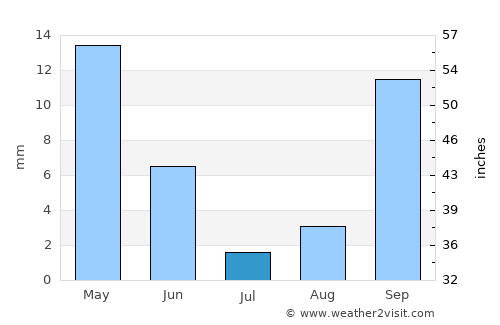 Santa Rosa average rain in July