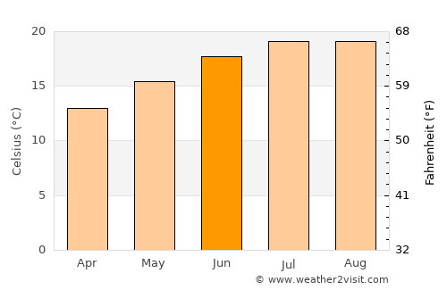 Santa Rosa average temperature in June
