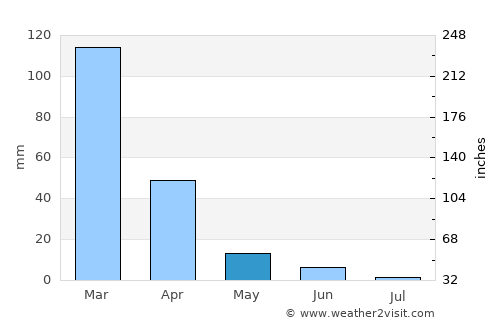 Santa Rosa average rain in May