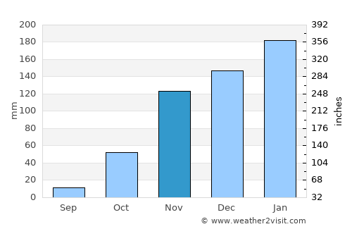 Santa Rosa average rain in November
