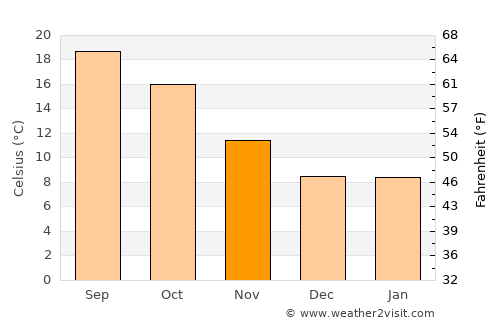 Santa Rosa average temperature in November