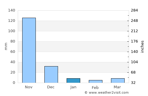 Santa Rosa average rain in January