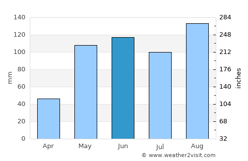 Santa Rosa average rain in June