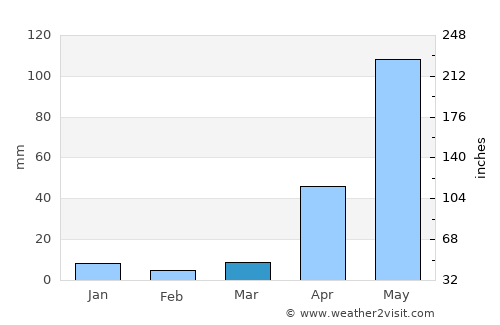 Santa Rosa average rain in March