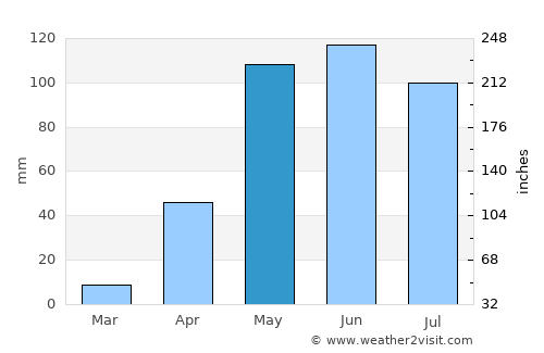 Santa Rosa average rain in May