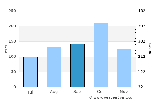 Santa Rosa average rain in September