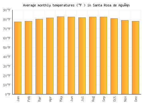 Santa Rosa de Aguán average temperature chart (Fahrenheit)