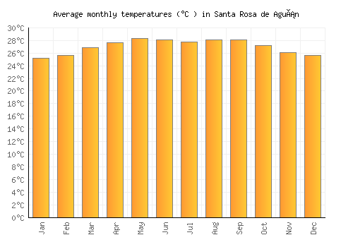 Santa Rosa de Aguán average temperature chart (Celsius)