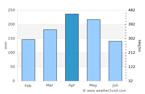 Santa Rosa de Cabal average rain in April