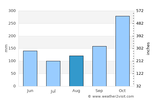 Santa Rosa de Cabal average rain in August