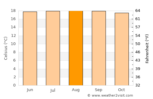 Santa Rosa de Cabal average temperature in August