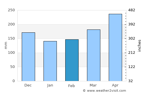 Santa Rosa de Cabal average rain in February