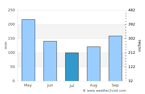 Santa Rosa de Cabal average rain in July