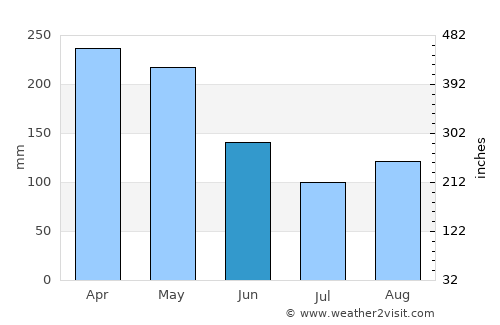 Santa Rosa de Cabal average rain in June