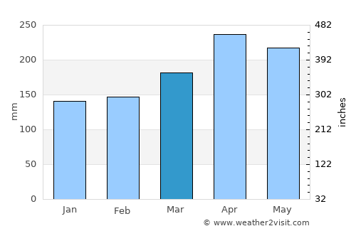 Santa Rosa de Cabal average rain in March