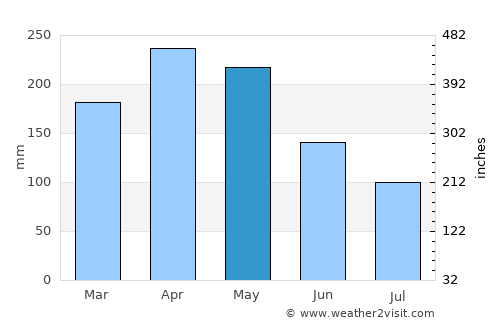 Santa Rosa de Cabal average rain in May
