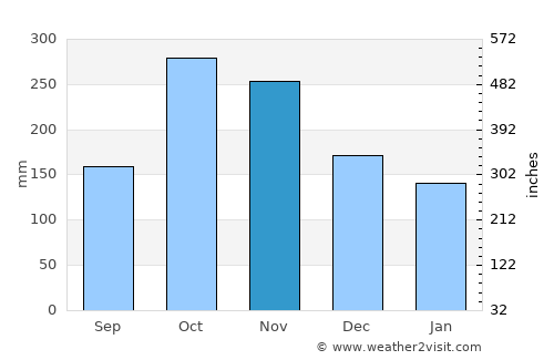 Santa Rosa de Cabal average rain in November