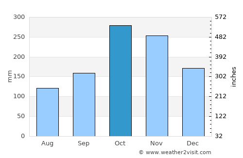 Santa Rosa de Cabal average rain in October