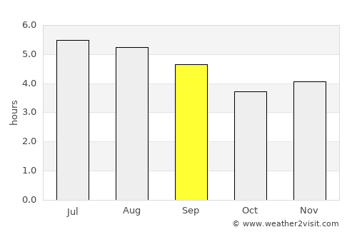 Santa Rosa de Cabal average rain in September