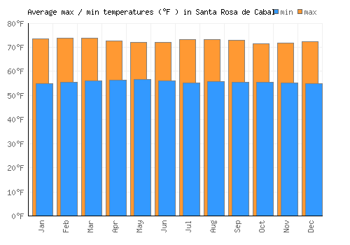 Santa Rosa de Cabal average minimum / maximum temperatures (Fahrenheit)
