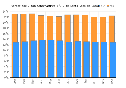 Santa Rosa de Cabal average minimum / maximum temperatures (Celsius)