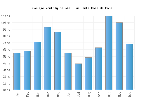 Santa Rosa de Cabal monthly rainfall chart (inches)