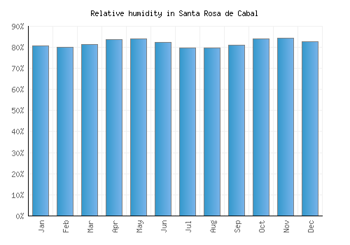 Santa Rosa de Cabal relative humidity averages