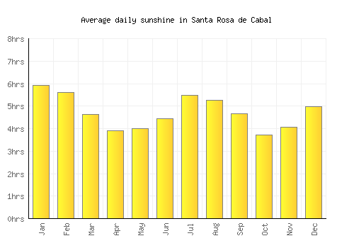 Santa Rosa de Cabal average daily sunshine chart