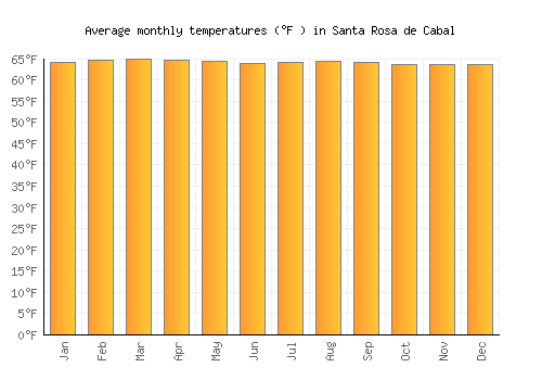 Santa Rosa de Cabal average temperature chart (Fahrenheit)