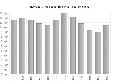 Santa Rosa de Cabal average winspeed by month (km/h)