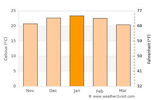 Santa Rosa de Calamuchita average temperature in January