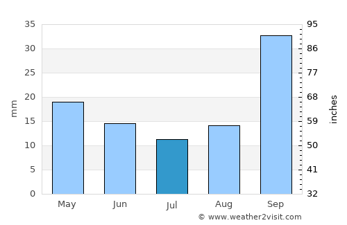 Santa Rosa de Calamuchita average rain in July