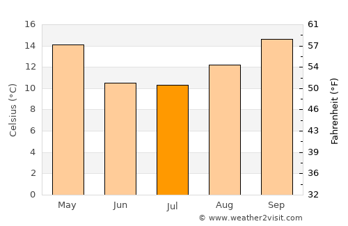Santa Rosa de Calamuchita average temperature in July