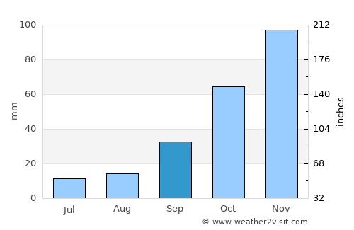 Santa Rosa de Calamuchita average rain in September