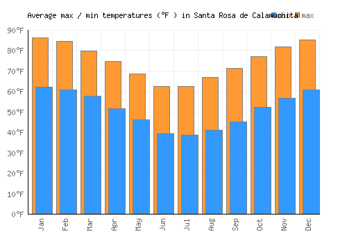 Santa Rosa de Calamuchita average minimum / maximum temperatures (Fahrenheit)