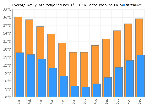 Santa Rosa de Calamuchita average minimum / maximum temperatures (Celsius)