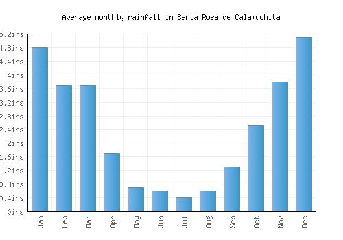 Santa Rosa de Calamuchita monthly rainfall chart (inches)