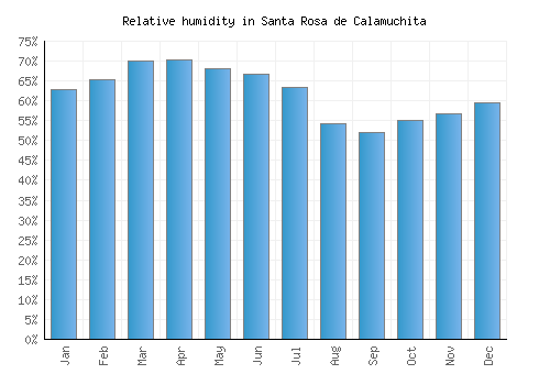 Santa Rosa de Calamuchita relative humidity averages