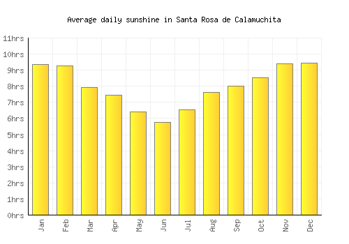 Santa Rosa de Calamuchita average daily sunshine chart