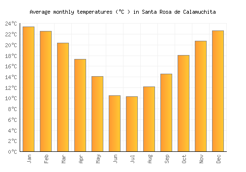 Santa Rosa de Calamuchita average temperature chart (Celsius)