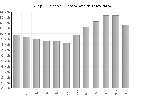 Santa Rosa de Calamuchita average winspeed by month (km/h)