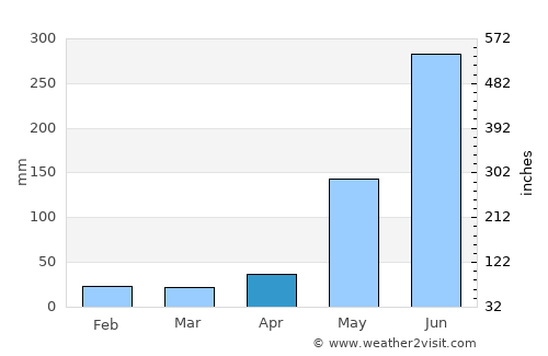 Santa Rosa de Copán average rain in April