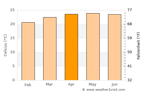 Santa Rosa de Copán average temperature in April