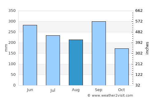 Santa Rosa de Copán average rain in August
