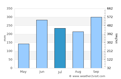 Santa Rosa de Copán average rain in July