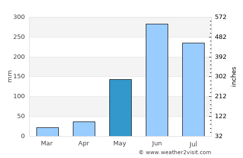 Santa Rosa de Copán average rain in May