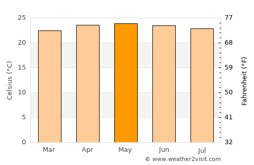Santa Rosa de Copán average temperature in May