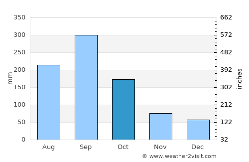 Santa Rosa de Copán average rain in October